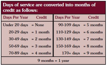 Days of service are converted into months of credit as follows: