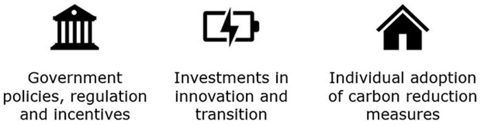 Government policies, regulation and incentives; Investments in innovation and transition; Individual adoption of carbon reduction measures. Government policies, regulation and incentives; Investments in innovation and transition; Individual adoption of carbon reduction measures.