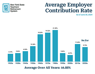 Cover of Average Employer Contribution Rate infographic