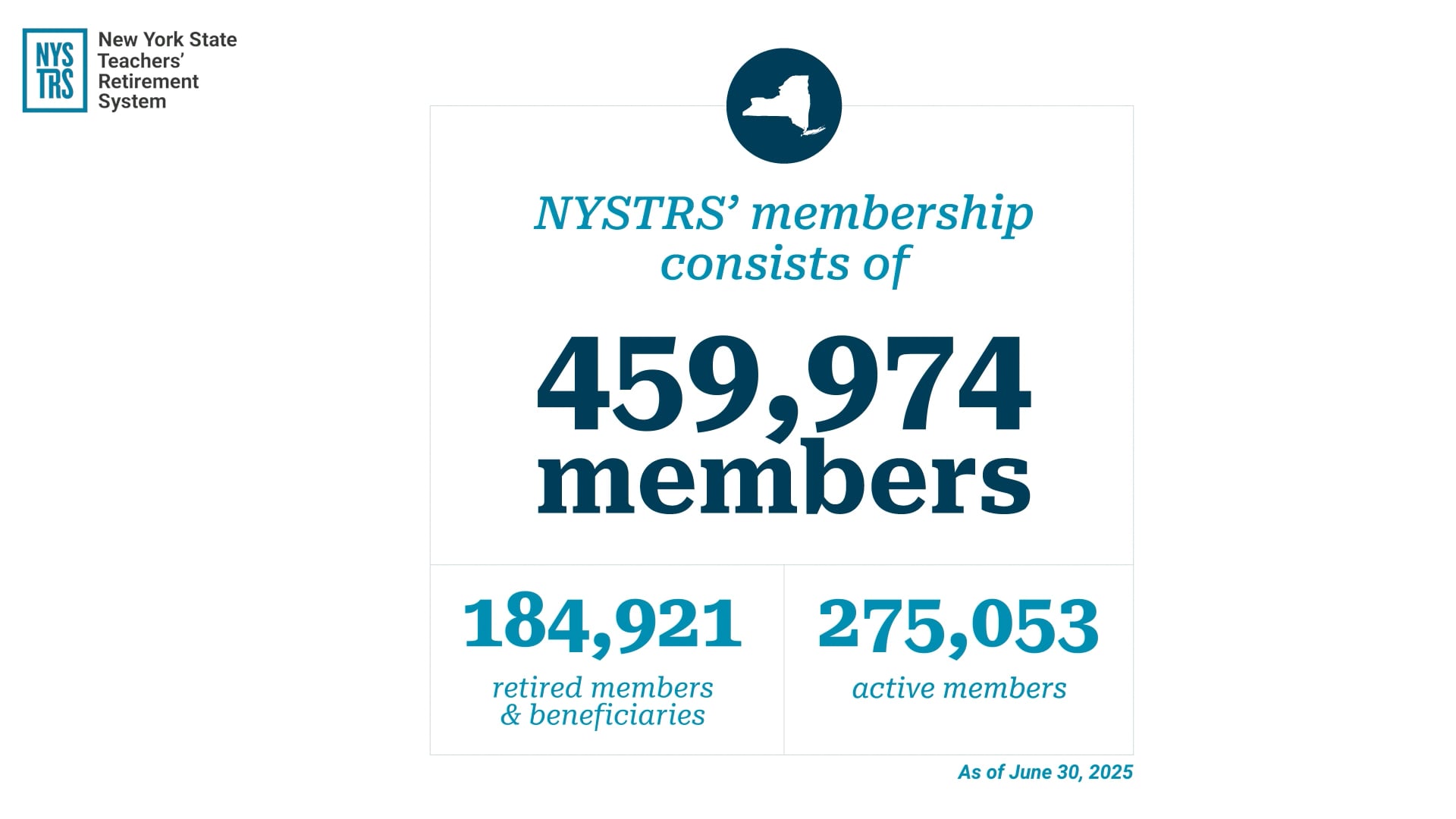 An infographic that reads NYSTRS' membership consists of 459,974 members, 184,921 retired members and beneficiaries and 275,053 active members..
