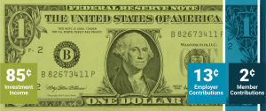 A visualization of the NYSTRS Pension Dollar: an image of a dollar bill broken down into 85% investment income, 13% employer contributions and 2% member contributions